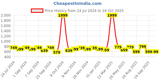 myntra.com homefab india Homefab Blossom India White Printed Cotton 210 TC King Bedsheet with 2 Pillow Covers homefab india Price History Graph from 24 Jul 2024 to 18 Oct 2025