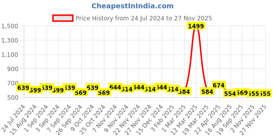 myntra.com Homefab India 2 Pcs Grey & White Floral Window Curtain homefab india Price History Graph from 24 Jul 2024 to 27 Nov 2025