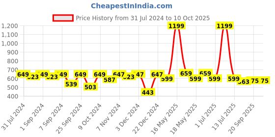 myntra.com Homefab India 2 Pieces Beige Thread Strings Sheer Door Curtains homefab india Price History Graph from 31 Jul 2024 to 8 Oct 2025