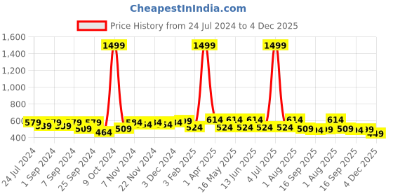 myntra.com Homefab India 2 Pieces Blue Window Curtains homefab india Price History Graph from 24 Jul 2024 to 4 Dec 2025