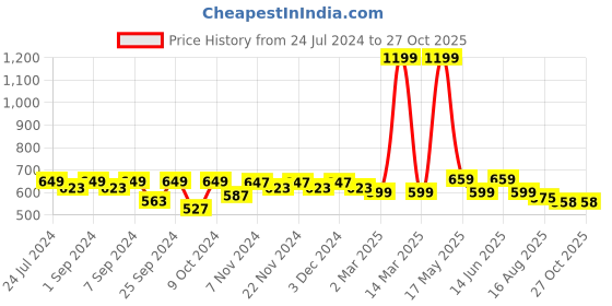 myntra.com Homefab India 2-Pieces Green & White Braided Woven Design Cotton Planter Baskets homefab india Price History Graph from 24 Jul 2024 to 27 Oct 2025