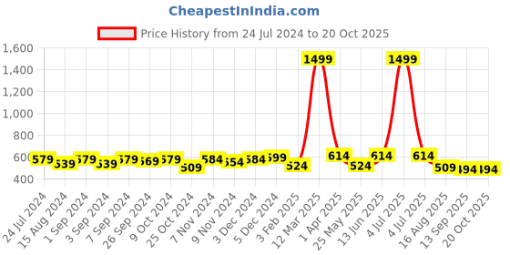 myntra.com Homefab India 2 Pieces Grey & White Floral Window Curtain homefab india Price History Graph from 24 Jul 2024 to 17 Oct 2025