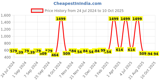 myntra.com Homefab India 2 Pieces Mauve & White Window Curtain homefab india Price History Graph from 24 Jul 2024 to 9 Oct 2025