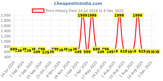 myntra.com Homefab India 8-Pcs White & Grey Printed Satin Finished Cotton Diwan Set homefab india Price History Graph from 24 Jul 2024 to 6 Dec 2025