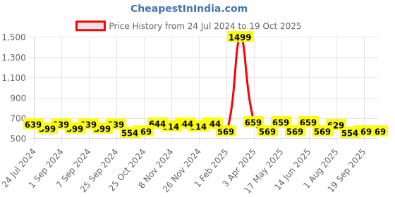 myntra.com Homefab India 8 Pieces Beige & Brown Geometric Printed 180 TC Diwan Set homefab india Price History Graph from 24 Jul 2024 to 17 Oct 2025