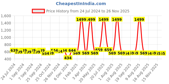 myntra.com Homefab India 8 Pieces Blue & White Ethnic Motif -Printed 180 TC Diwan Set homefab india Price History Graph from 24 Jul 2024 to 25 Nov 2025