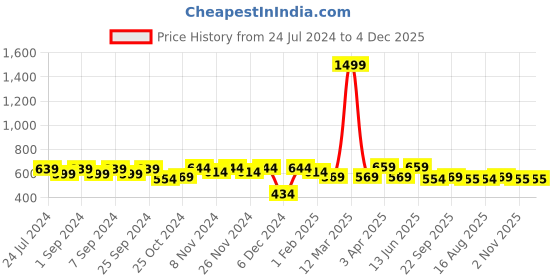 myntra.com Homefab India 8 Pieces Grey & White Floral -Printed 180 TC Diwan Set homefab india Price History Graph from 24 Jul 2024 to 3 Dec 2025