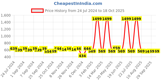 myntra.com Homefab India 8-Pieces Grey & White Printed Diwan Set homefab india Price History Graph from 24 Jul 2024 to 17 Oct 2025