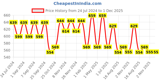 myntra.com Homefab India 8 Pieces Peach Colored Cotton 180 TC Diwan Set homefab india Price History Graph from 24 Jul 2024 to 30 Nov 2025