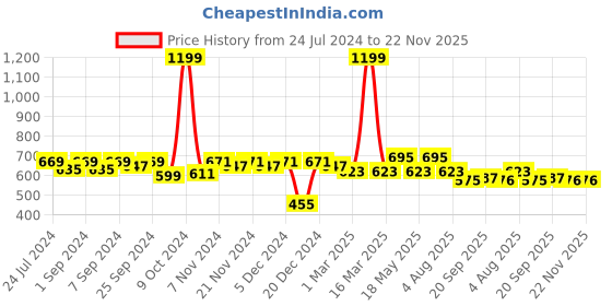 myntra.com Homefab India Adults Pink Set of 2 Polyester Eyelet Door Sheer Curtains homefab india Price History Graph from 24 Jul 2024 to 22 Nov 2025