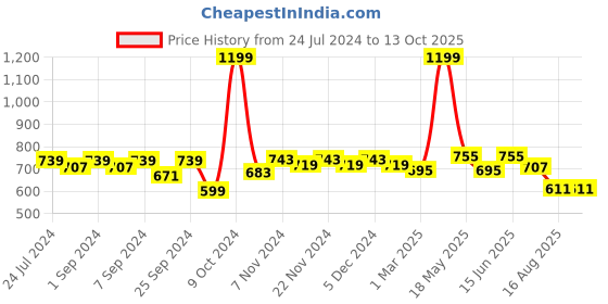 myntra.com Homefab India Adults Set of 2 Cream Sheer Long Door Curtain homefab india Price History Graph from 24 Jul 2024 to 13 Oct 2025
