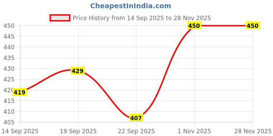 myntra.com Homefab India Beige 2 Pieces Braided Woven Design Jute Planter Baskets homefab india Price History Graph from 14 Sep 2025 to 28 Nov 2025