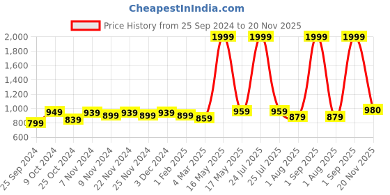 myntra.com Homefab India Beige 3 Pieces Sheer Long Door Curtains homefab india Price History Graph from 25 Sep 2024 to 20 Nov 2025