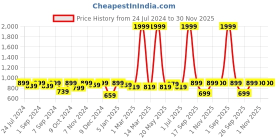 myntra.com Homefab India Beige & Brown Wooden Beads String Door Curtain 7 feet homefab india Price History Graph from 24 Jul 2024 to 30 Nov 2025