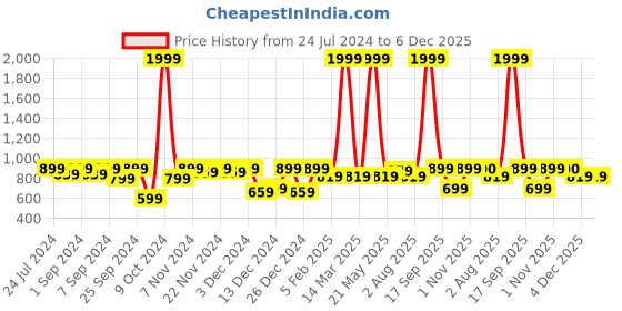 myntra.com Homefab India Beige & Brown Wooden Beads String Door Curtain 7 feet homefab india Price History Graph from 24 Jul 2024 to 6 Dec 2025