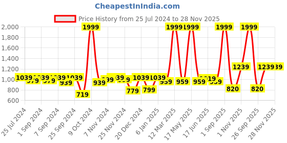 myntra.com Homefab India Beige & Brown Wooden Beads String Long Door Curtain 9 feet homefab india Price History Graph from 25 Jul 2024 to 28 Nov 2025