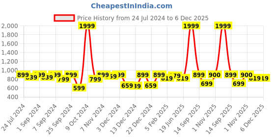 myntra.com Homefab India Beige & Maroon Wooden Beads String Door Curtain 7 feet homefab india Price History Graph from 24 Jul 2024 to 6 Dec 2025