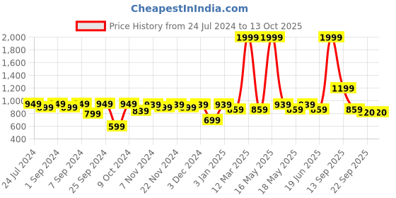 myntra.com Homefab India Beige & Red Sheer Door Curtain 7 feet homefab india Price History Graph from 24 Jul 2024 to 12 Oct 2025
