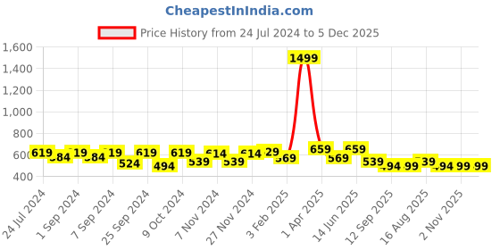 myntra.com Homefab India Beige & White 2 Pieces Floral Printed Window Curtains homefab india Price History Graph from 24 Jul 2024 to 5 Dec 2025
