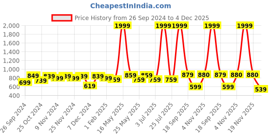 myntra.com Homefab India Beige & White 3 Pieces Sheer Door Curtains homefab india Price History Graph from 26 Sep 2024 to 4 Dec 2025