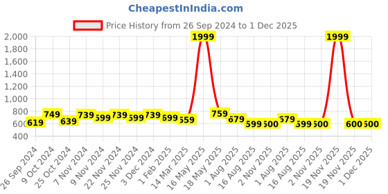 myntra.com Homefab India Beige & White 3 Pieces Sheer Window Curtains homefab india Price History Graph from 26 Sep 2024 to 1 Dec 2025