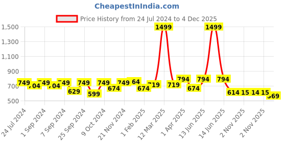 myntra.com Homefab India Beige & White Set of 2 Floral Sheer Door Curtain homefab india Price History Graph from 24 Jul 2024 to 4 Dec 2025