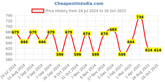 myntra.com Homefab India Beige & White Set of 2 Floral Sheer Window Curtain homefab india Price History Graph from 24 Jul 2024 to 16 Oct 2025