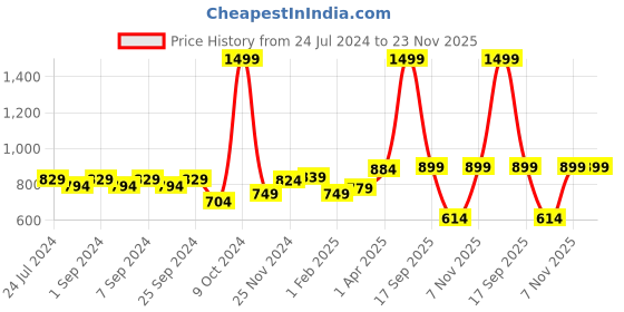 myntra.com Homefab India Beige & White Set of 2 Sheer Long Door Curtain homefab india Price History Graph from 24 Jul 2024 to 23 Nov 2025