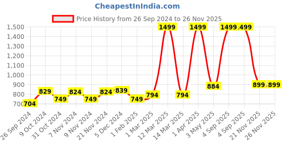 myntra.com Homefab India Beige & White Set of 2 Sheer Long Door Curtain homefab india Price History Graph from 26 Sep 2024 to 26 Nov 2025