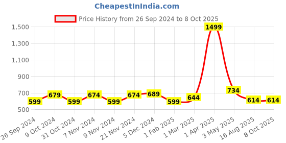 myntra.com Homefab India Beige & White Set of 2 Sheer Window Curtain homefab india Price History Graph from 26 Sep 2024 to 8 Oct 2025