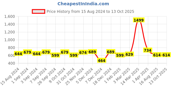 myntra.com Homefab India Beige & White Set of 2 Sheer Window Curtain homefab india Price History Graph from 15 Aug 2024 to 13 Oct 2025