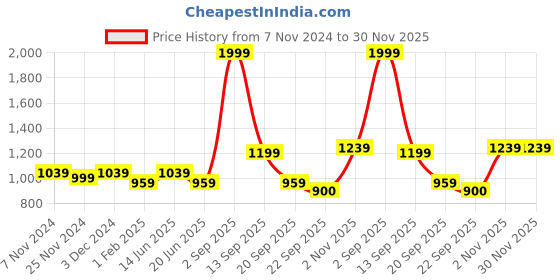 myntra.com Homefab India Beige Set of 2 Black Out Door Polyester Curtains homefab india Price History Graph from 7 Nov 2024 to 30 Nov 2025