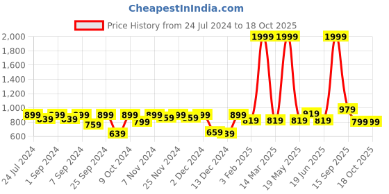 myntra.com Homefab India Beige Set of 2 Black Out Window Curtains homefab india Price History Graph from 24 Jul 2024 to 18 Oct 2025