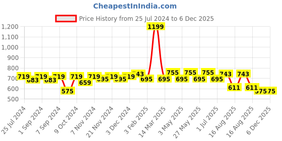myntra.com Homefab India Beige Set of 2 Long Door Curtain homefab india Price History Graph from 25 Jul 2024 to 4 Dec 2025