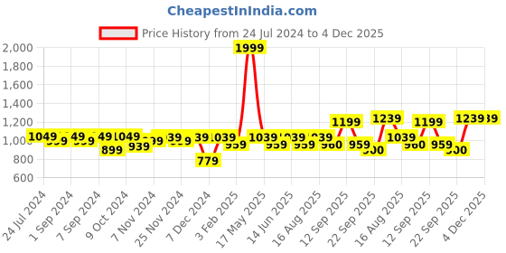 myntra.com Homefab India Beige Set of 2 Out Door Curtains-7 feet homefab india Price History Graph from 24 Jul 2024 to 4 Dec 2025