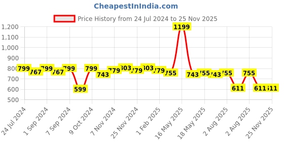 myntra.com Homefab India Beige Set Of 4 Braided Reversible Jute Table Placemats homefab india Price History Graph from 24 Jul 2024 to 25 Nov 2025