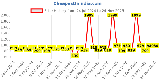 myntra.com Homefab India Black 2-Pieces Black Out Window Curtains homefab india Price History Graph from 24 Jul 2024 to 23 Nov 2025