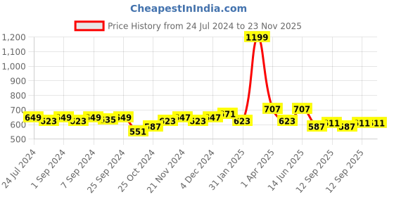 myntra.com Homefab India Black 2 Pieces Striped Cotton 180 TC Single Bedsheet With 2 Pillow Covers homefab india Price History Graph from 24 Jul 2024 to 23 Nov 2025