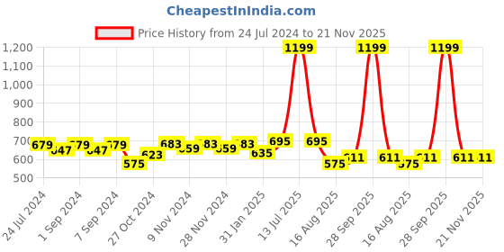 myntra.com Homefab India Black & Red Striped Cotton 180 TC 2 Single Bedsheet With 2 Pillow Covers homefab india Price History Graph from 24 Jul 2024 to 21 Nov 2025