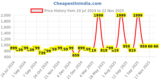 myntra.com Homefab India Black & White Striped 180 TC 2 Queen Bedsheet with 4 Pillow Covers homefab india Price History Graph from 24 Jul 2024 to 22 Nov 2025
