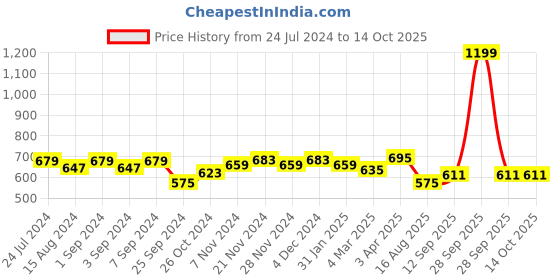 myntra.com Homefab India Black & White Striped Cotton 180 TC 2 Single Bedsheet With 2 Pillow Covers homefab india Price History Graph from 24 Jul 2024 to 13 Oct 2025
