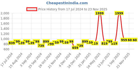 myntra.com Homefab India Black & Yellow Striped 180 TC 2 Queen Bedsheet with 4 Pillow Covers homefab india Price History Graph from 17 Jul 2024 to 21 Nov 2025