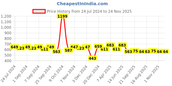 myntra.com Homefab India Black Set of 2 Door Curtains homefab india Price History Graph from 24 Jul 2024 to 23 Nov 2025