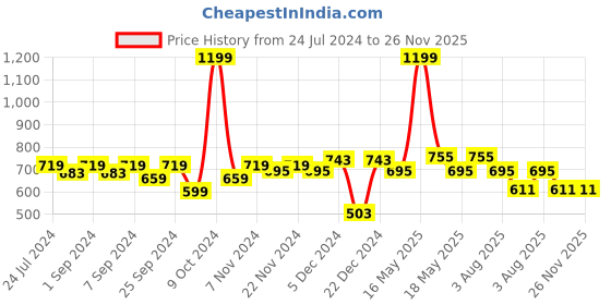 myntra.com Homefab India Black Set of 2 Long Door Curtains homefab india Price History Graph from 24 Jul 2024 to 25 Nov 2025
