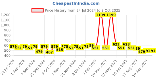 myntra.com Homefab India Black Set of 2 Window Curtains homefab india Price History Graph from 24 Jul 2024 to 9 Oct 2025