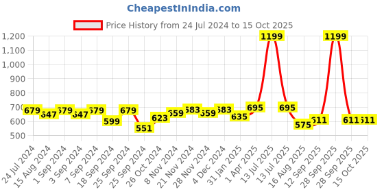 myntra.com Homefab India Black Striped Cotton 180 TC 2 Single Bedsheet With 2 Pillow Covers homefab india Price History Graph from 24 Jul 2024 to 14 Oct 2025