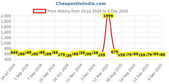 myntra.com Homefab India Blossom Grey & White Floral Cotton 210 TC Queen Bedsheet & 2 Pillow Covers homefab india Price History Graph from 24 Jul 2024 to 4 Dec 2025