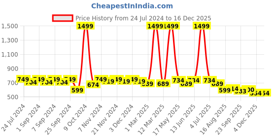 myntra.com Homefab India Blue & Beige 4 Pieces Striped 1000 GSM Pure Microfiber Anti-Skid Bath Rugs homefab india Price History Graph from 24 Jul 2024 to 16 Dec 2025