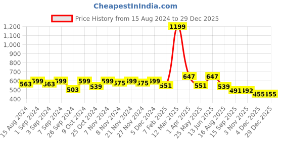 myntra.com Homefab India Blue & Beige Set of 2 Floral Door Curtain homefab india Price History Graph from 15 Aug 2024 to 29 Dec 2025