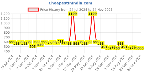 myntra.com Homefab India Blue & Beige Set of 2 Floral Window Curtain homefab india Price History Graph from 24 Jul 2024 to 24 Nov 2025